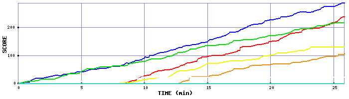 Score Graph