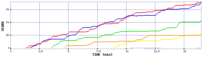 Score Graph