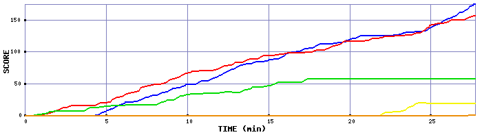 Score Graph