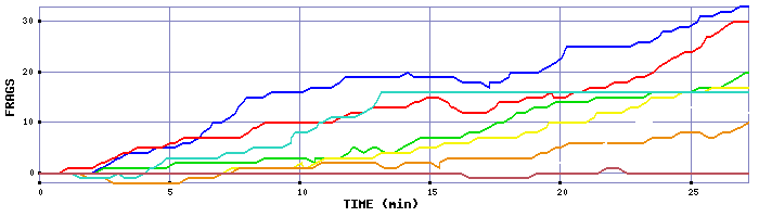 Frag Graph