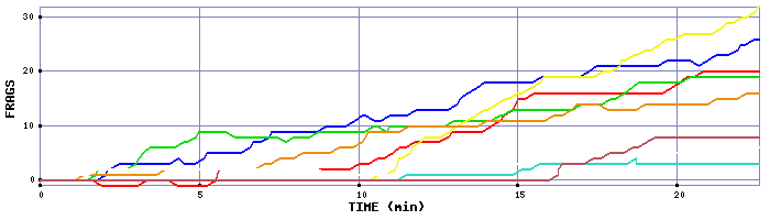 Frag Graph