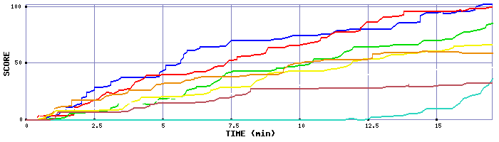 Score Graph