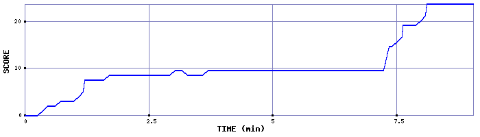 Score Graph