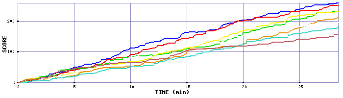Score Graph