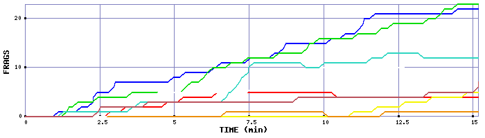 Frag Graph