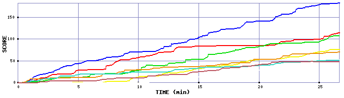 Score Graph