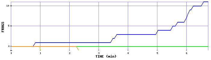 Frag Graph