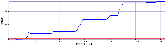 Score Graph