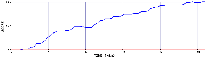 Score Graph