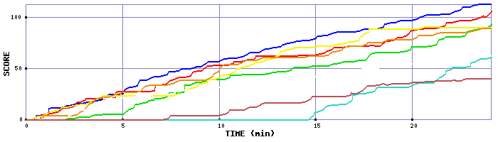 Score Graph