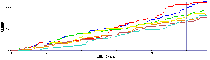 Score Graph