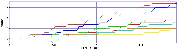 Frag Graph