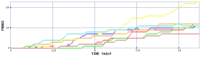 Frag Graph