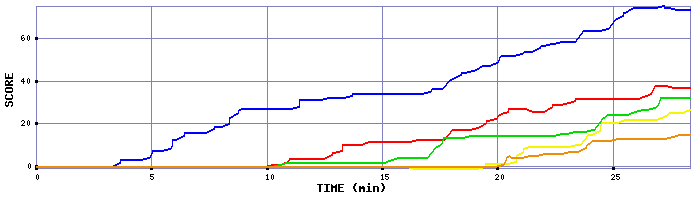 Score Graph