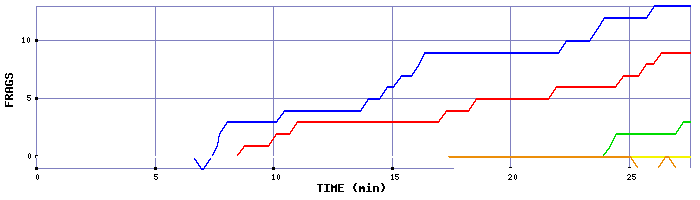 Frag Graph