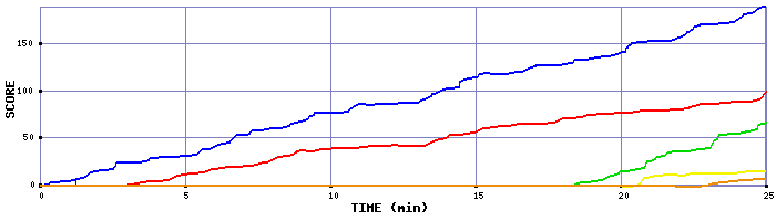 Score Graph