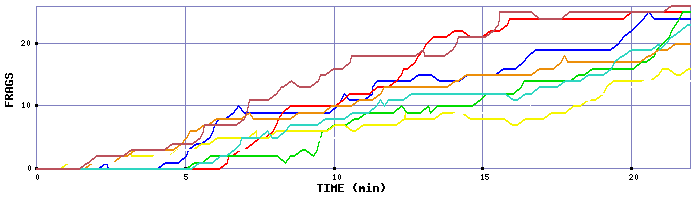 Frag Graph