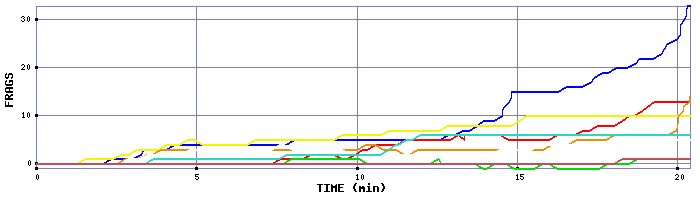 Frag Graph