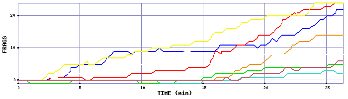 Frag Graph