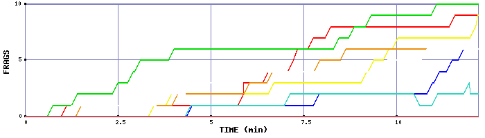 Frag Graph