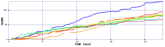 Score Graph
