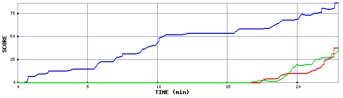 Score Graph