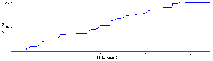 Score Graph