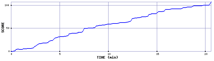 Score Graph