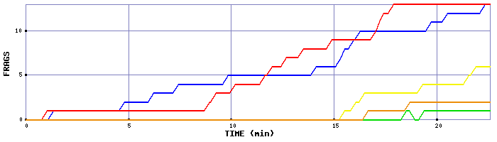 Frag Graph