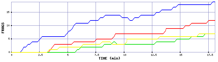 Frag Graph