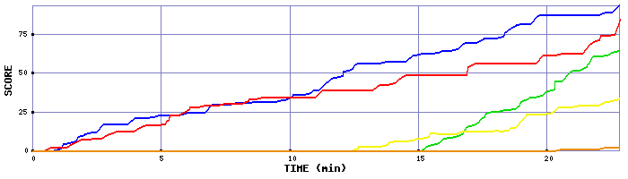 Score Graph