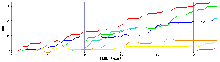 Frag Graph