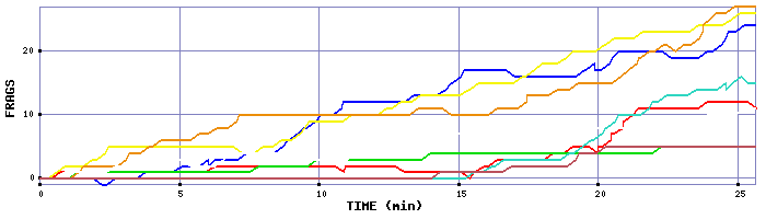 Frag Graph
