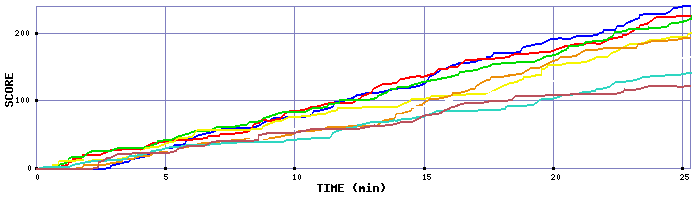 Score Graph