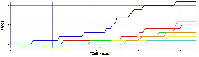 Frag Graph