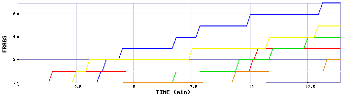 Frag Graph