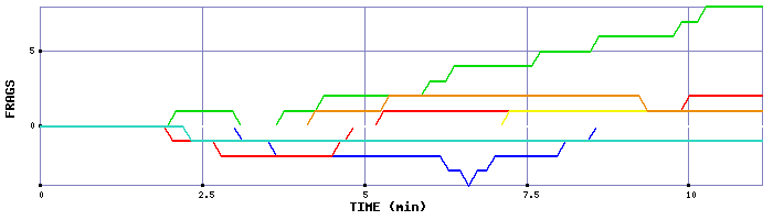 Frag Graph