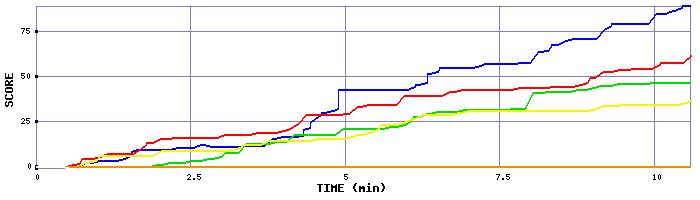 Score Graph