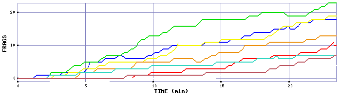 Frag Graph