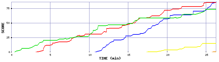 Score Graph