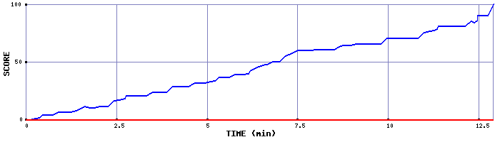 Score Graph