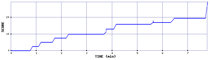 Score Graph