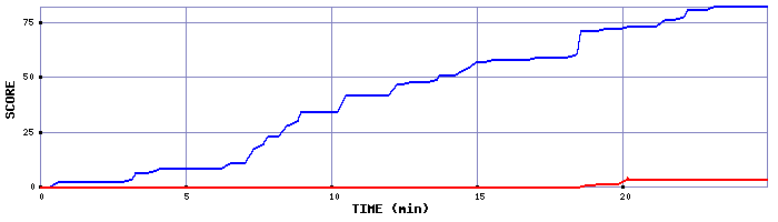 Score Graph