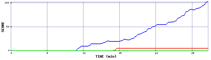 Score Graph