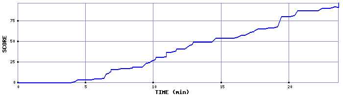 Score Graph