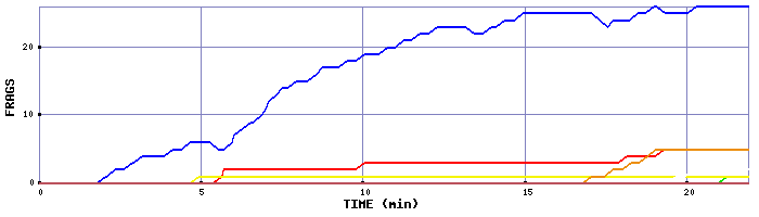 Frag Graph