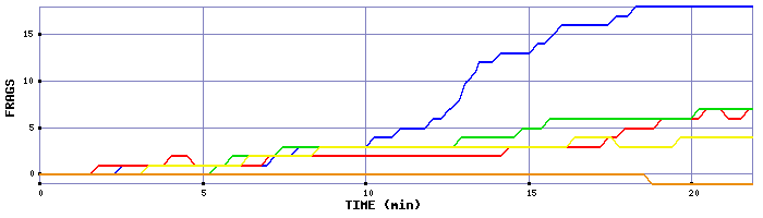 Frag Graph