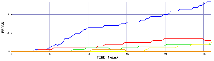 Frag Graph