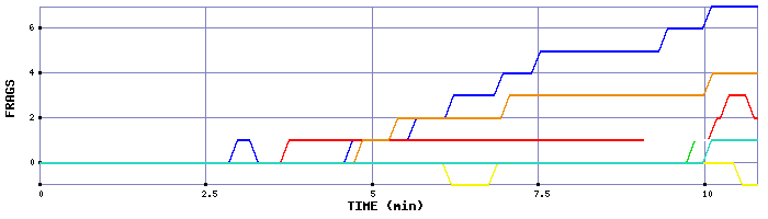 Frag Graph