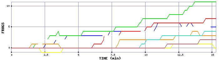 Frag Graph